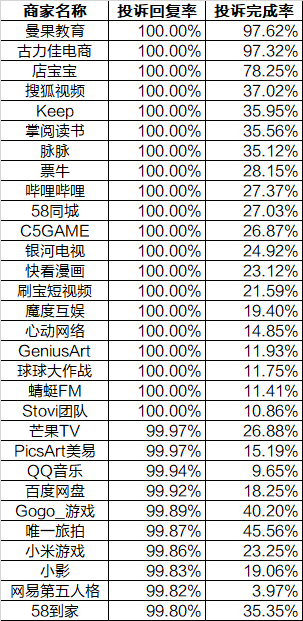 2020年娱乐生活行业投诉排行榜