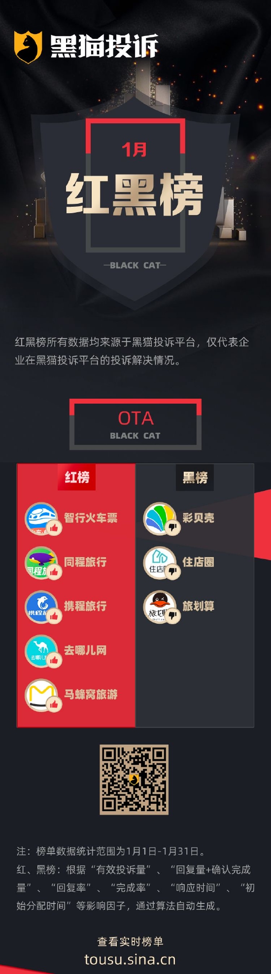 1月黑猫投诉OTA领域红黑榜：住店圈不退押金、平台无回应