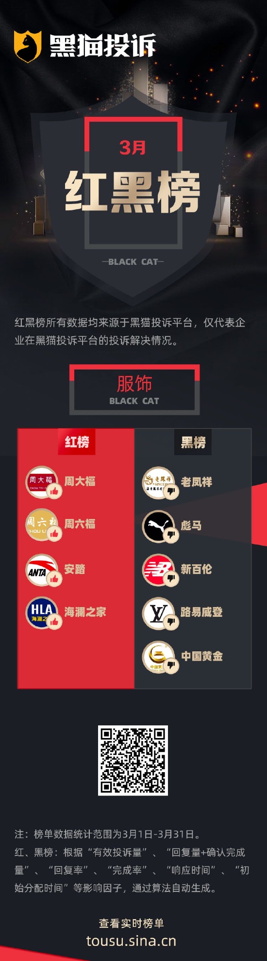3月黑猫投诉服饰领域红黑榜：老凤祥项链掉色