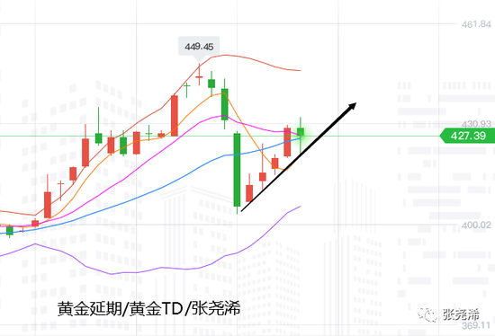 张尧浠:会谈乌龙令黄金过山车 日图趋势仍看支撑上行