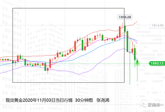 张尧浠:大选结果胶着等待 黄金突显巨震难改长期强劲