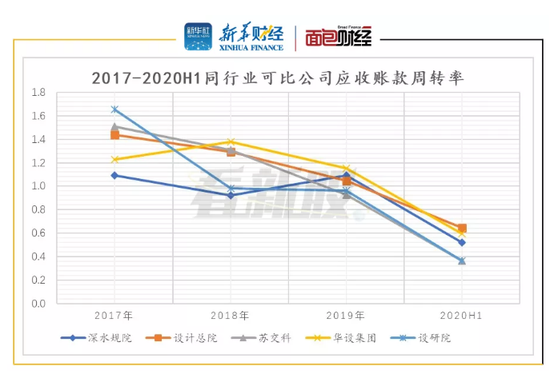 图4：2017-2020H1同行业可比公司应收账款周转率
