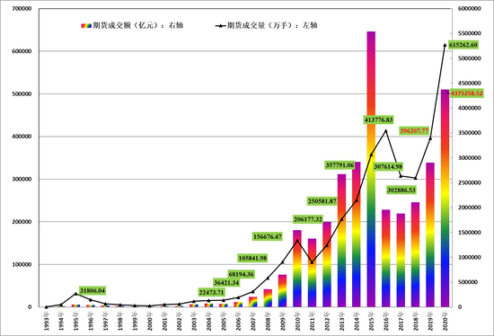 方正中期:2020年期货期权交易创新高 期市高光时刻渐行渐近
