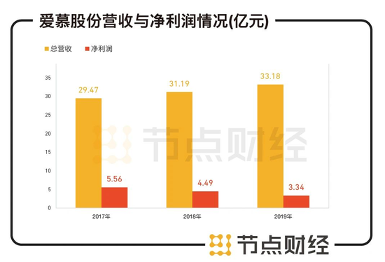 数据来源：招股书