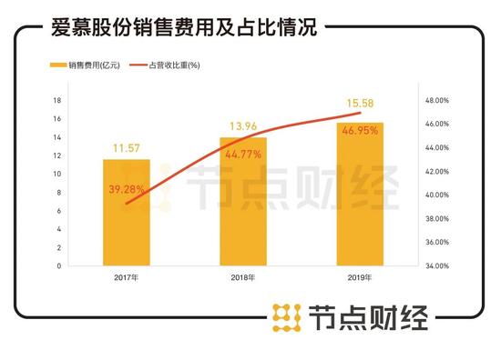 数据来源：招股书