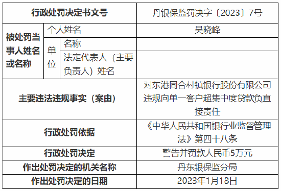 违规向单一客户超集中度贷款 东港同合村镇银行被罚40万元