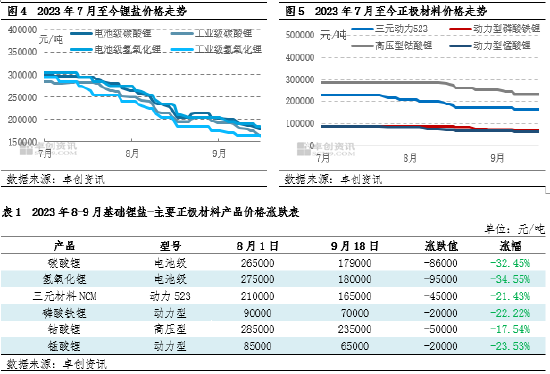 卓创资讯:终端消费数据缓增,锂盐产业链中上游供应过剩凸显