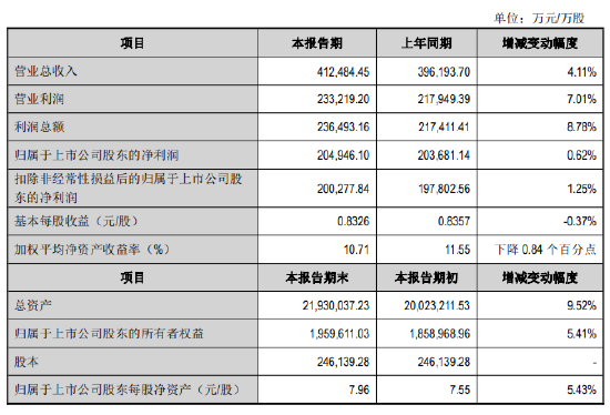 江阴银行业绩快报：2025年净利润20.49亿元 同比增长0.62%