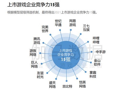 中手游入选伽马上市游戏企业竞争力15强 真三8月10日上线