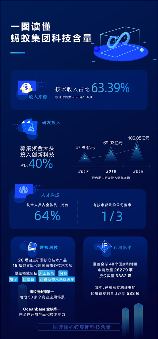 一图读懂蚂蚁集团科技含量：2.6万项专利 1/3董事为技术背景
