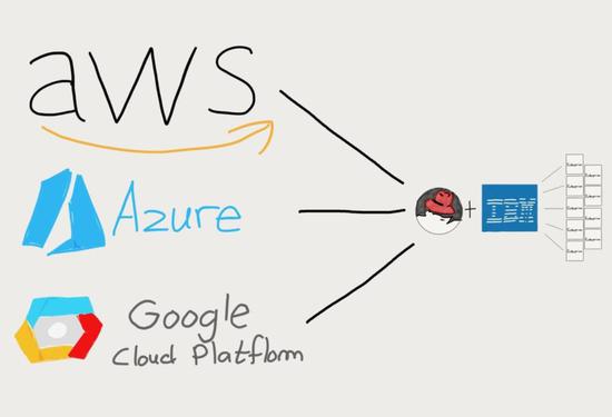 图7 IBM+Redhat，from stratechery