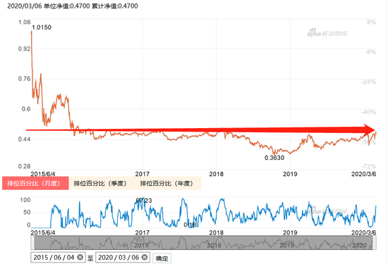 长盛国企改革 历史净值表现  数据来源：新浪基金数据库