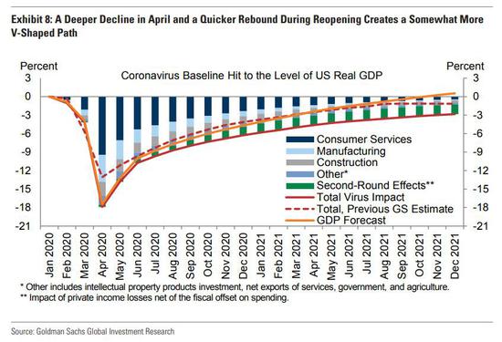 高盛：美國經濟正處於“低谷” 最糟糕的時期已經過去