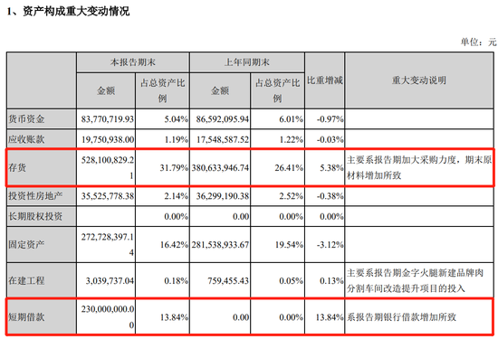 来源：金字火腿2020年中报