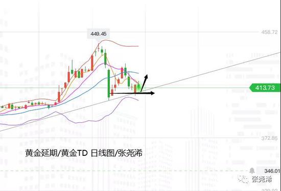 张尧浠:有备无患 金价仍趋承压至1900附近看起涨