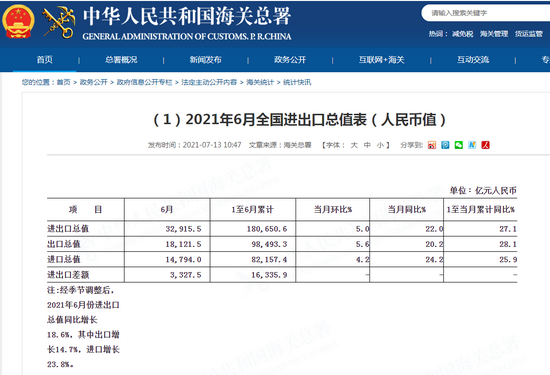 海关总署：以人民币计价 中国6月出口同比增长20.2%