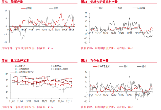 东海期货：疫情防控措施放松，消费复苏可期——宏观月度策略报告