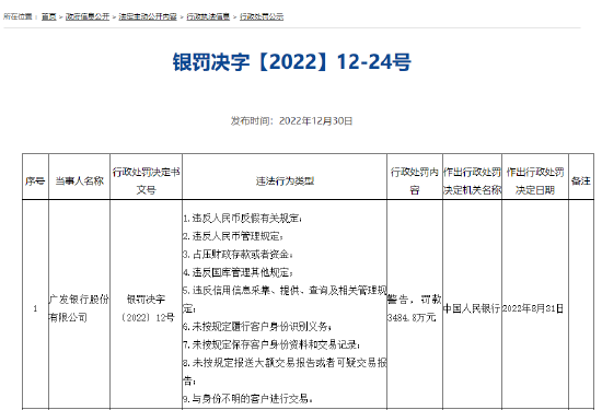 广发银行被罚3484.8万元 12名管理人员被罚
