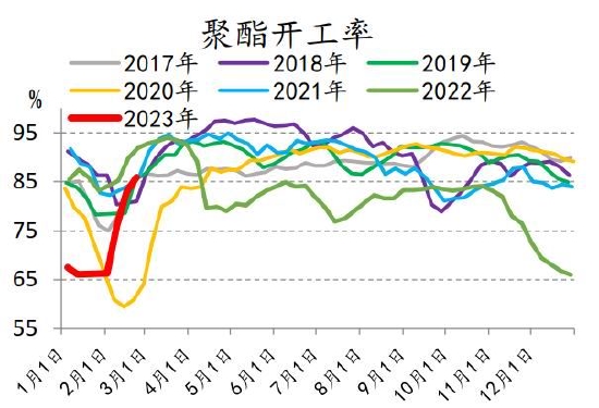 信达期货:聚酯:“金三”即将到来 需求端即将进入验证期
