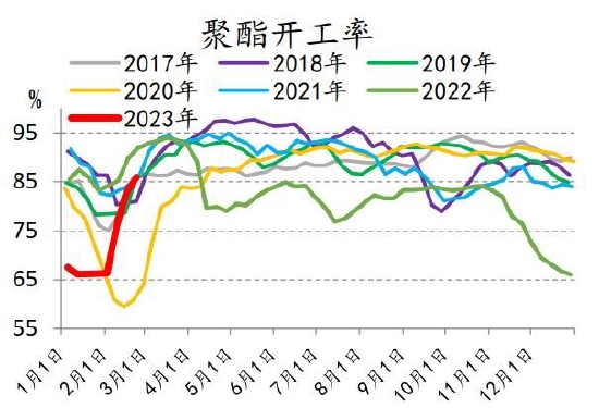 信达期货：聚酯：“金三”即将到来 需求端即将进入验证期