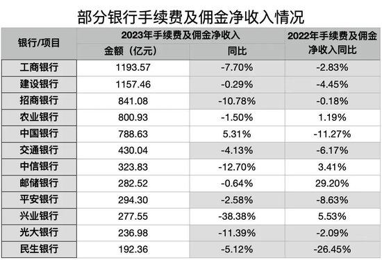 （数据来源：2023年上市银行年报）