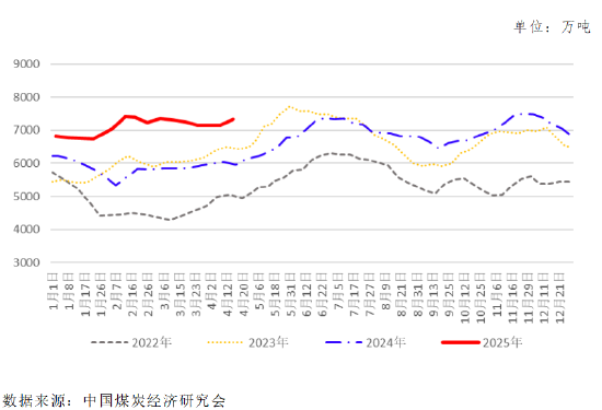 图6&nbsp;全国73重点港口存煤