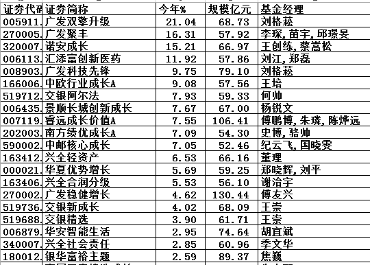 图：规模超50亿元的偏股混合基金今年涨幅榜