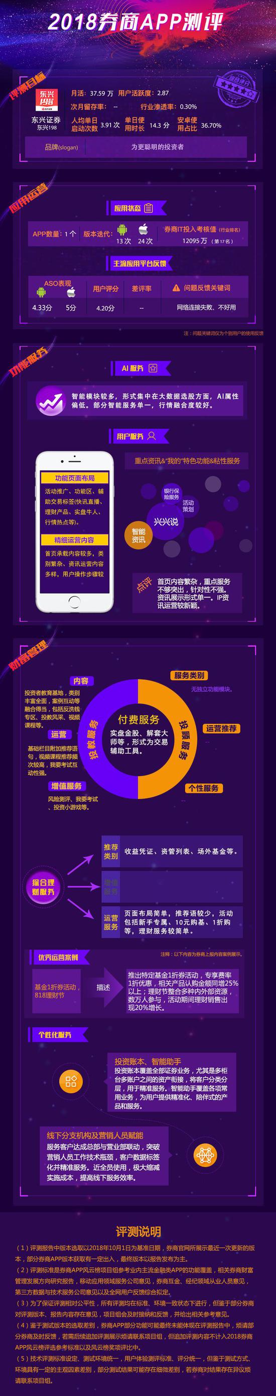 东兴证券app评测 Ai智能模块较多投教服务表现突出 手机新浪网