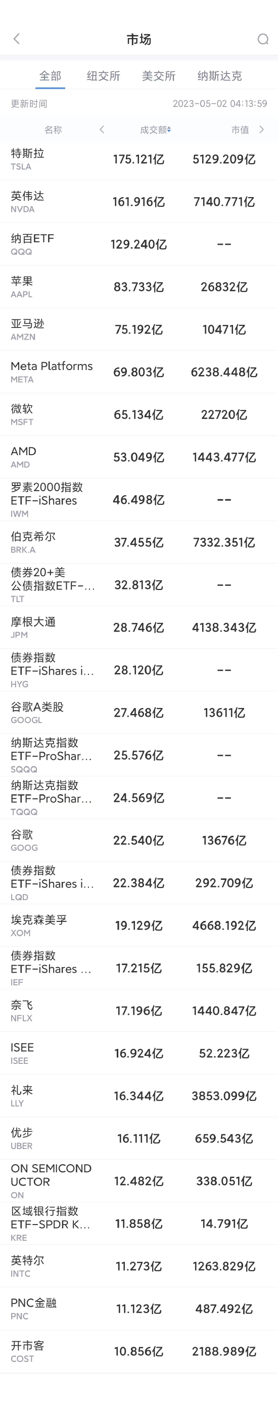5月1日美股成交额前20：摩根大通称收购第一共和银行不改变美国经济衰退可能性
