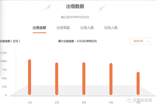 ▲2019年前5月，投资者累计复投逾46亿。