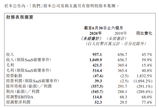 微盟集团：公司上半年经调整净利0.52亿元 增长77.4%