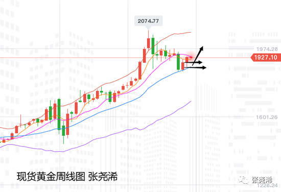张尧浠:黄金多头暂临趋线压力 但前景看涨增强等待上破