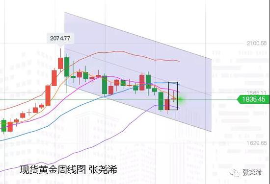 张尧浠:黄金短期因素喜忧占半 走势以震荡偏弱对待