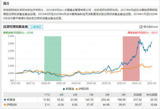 华夏基金郑泽鸿简介及过往业绩表现