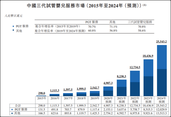 （数据来源：招股书，弗若斯特沙利文报告）