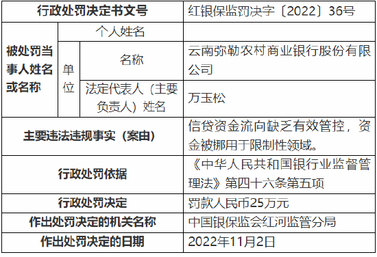 对信贷资金流向缺乏有效管控 云南弥勒农商行被罚25万元