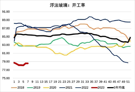 大越期货：玻璃：高库存压制价格 中长期强需求预期仍存