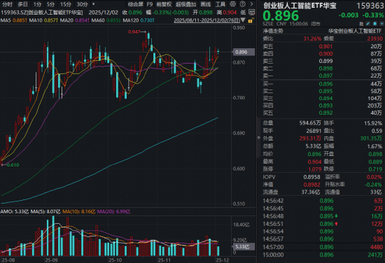 新易盛逆市六连涨！大摩上调谷歌TPU产量预期，光模块CPO获新发展机遇！关注含“光”量超56%的ETF