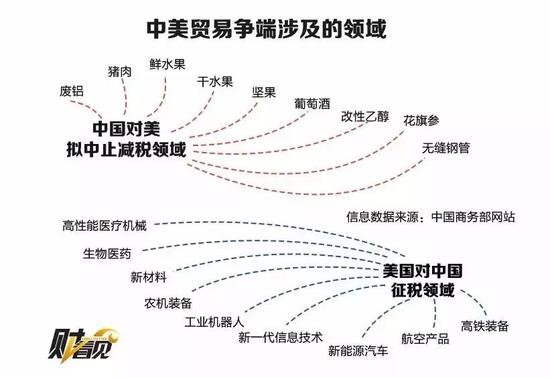 中美贸易争端涉及领域(来源:财看见)