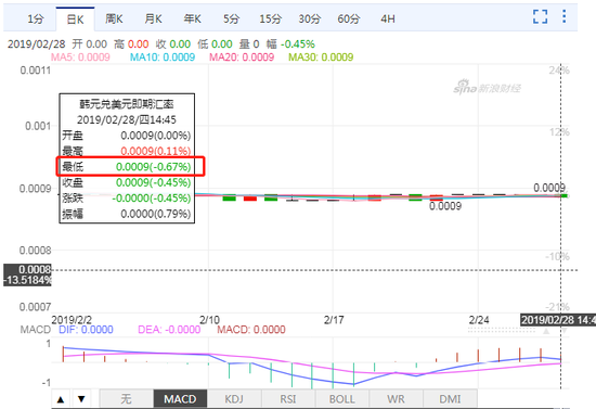 韩元兑美元短线快速走弱 一度贬值逾0.6%