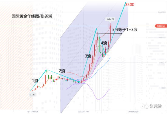 张尧浠:黄金这波牛市目标应该在每盎司3500美元附近