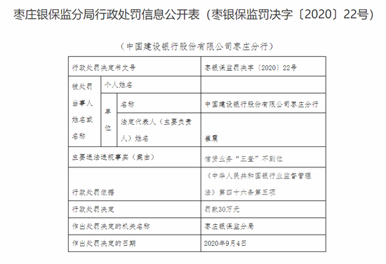 建行枣庄分行被罚30万：信贷业务“三查”不到位