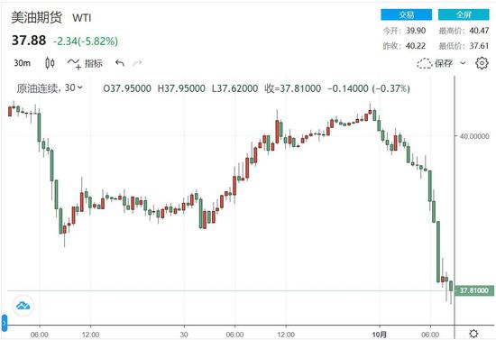 （美国WTI原油期货价格30分钟走势图，来源：FX168）