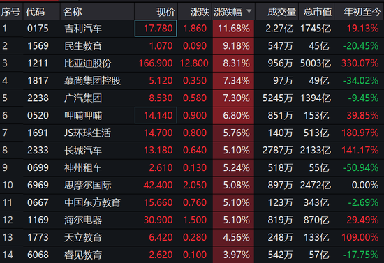 可选消费彻底爆发：吉利飙升12%民生教育涨9%呷哺