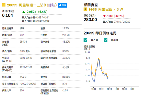 阿里巴巴跌幅收窄 留意购证28625/沽证28699