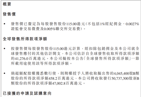 快手定价115港元：142万人认购 超购1203倍