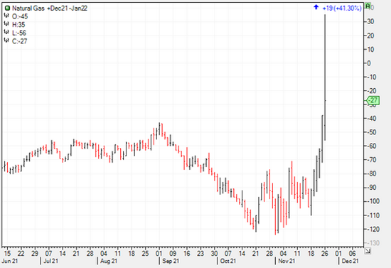图1：美国天然气12月/1月价差（Brynne Kelly制图）
