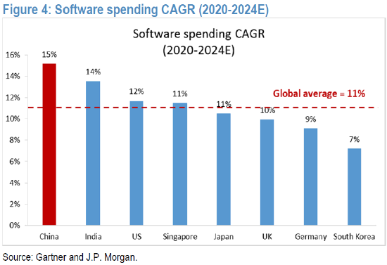 图． 中国的软件支出 GDP 占比增速领先