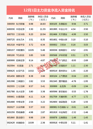 16连涨的小牛股变脸：5天股价近腰斩 超3亿资金出逃