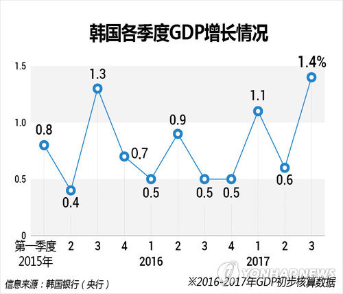 韩国各季度GDP增长情况